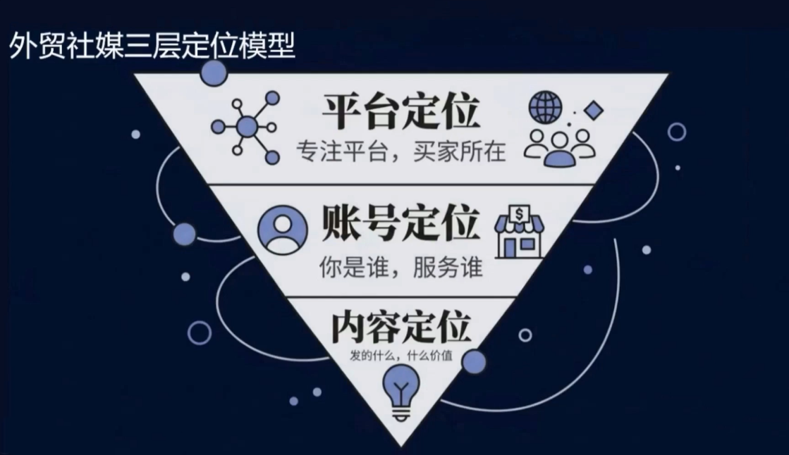 图片[2]-2026外贸社媒获客入门课-副业网