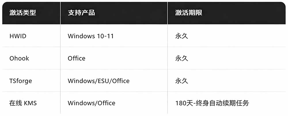 图片[3]-Windows和Office 激活神器汉化版！打开即可一键激活，永久免费使用，安全无毒，Github最新汉化版 Mas-副业网