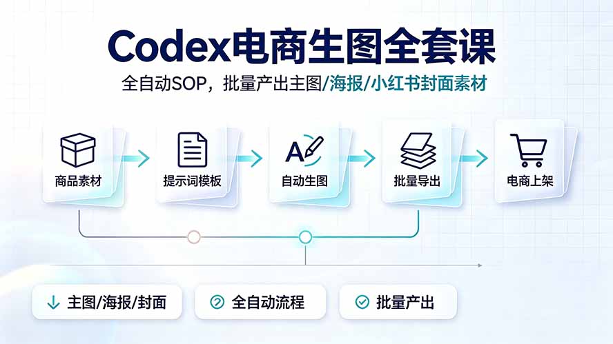 Codex电商生图全套课｜全自动SOP，批量产出主图/海报/小红书封面素材-副业网
