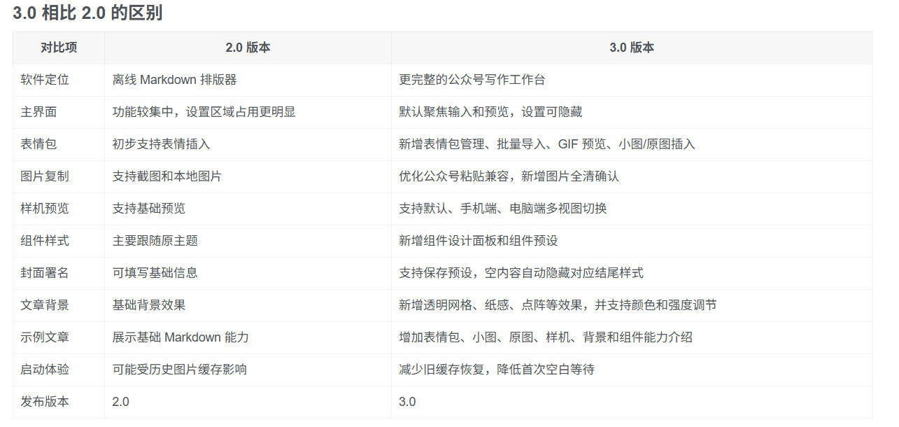 图片[3]-Github开源免费，目前最满意的公众号排版工具！支持实时预览，排版超美观且带表情包管理功能-副业网