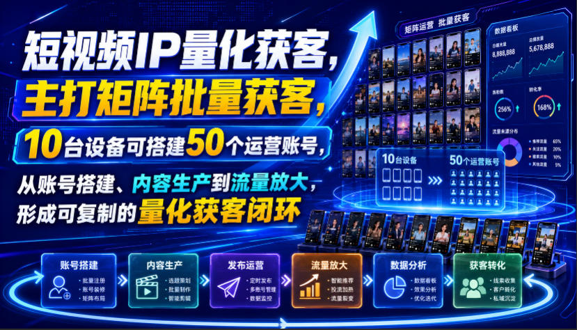 短视频IP量化获客,主打矩阵批量获客,10台设备可搭建50个运营账号,从账号搭建、内容生产到流量放大,形成可复制的量化获客闭环-副业网