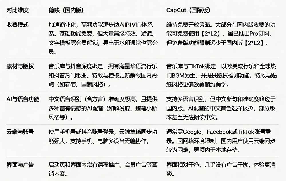 图片[3]-2026最新国际版剪映！CapCut 众多付费功能免费用，一键字幕识别 / 滤镜素材 / AI智能功能自由了 CapCut-副业网